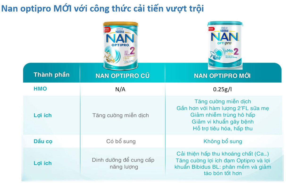 Sữa NAN HMO Optipro